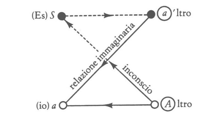 Schematic diagram illustrating psychological concepts: 'Es', 'io', 'relazione immaginaria', 'inconscio', and their interrelations. Schematic diagram illustrating psychological concepts: 'Es', 'io', 'relazione immaginaria', 'inconscio', and their interrelations.
