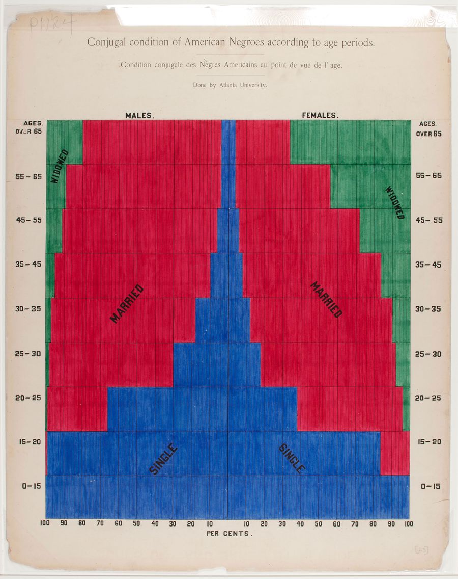 A color-coded chart displaying the marital status of American Negroes by age and gender, distinguishing between single, married, and widowed. A color-coded chart displaying the marital status of American Negroes by age and gender, distinguishing between single, married, and widowed.
