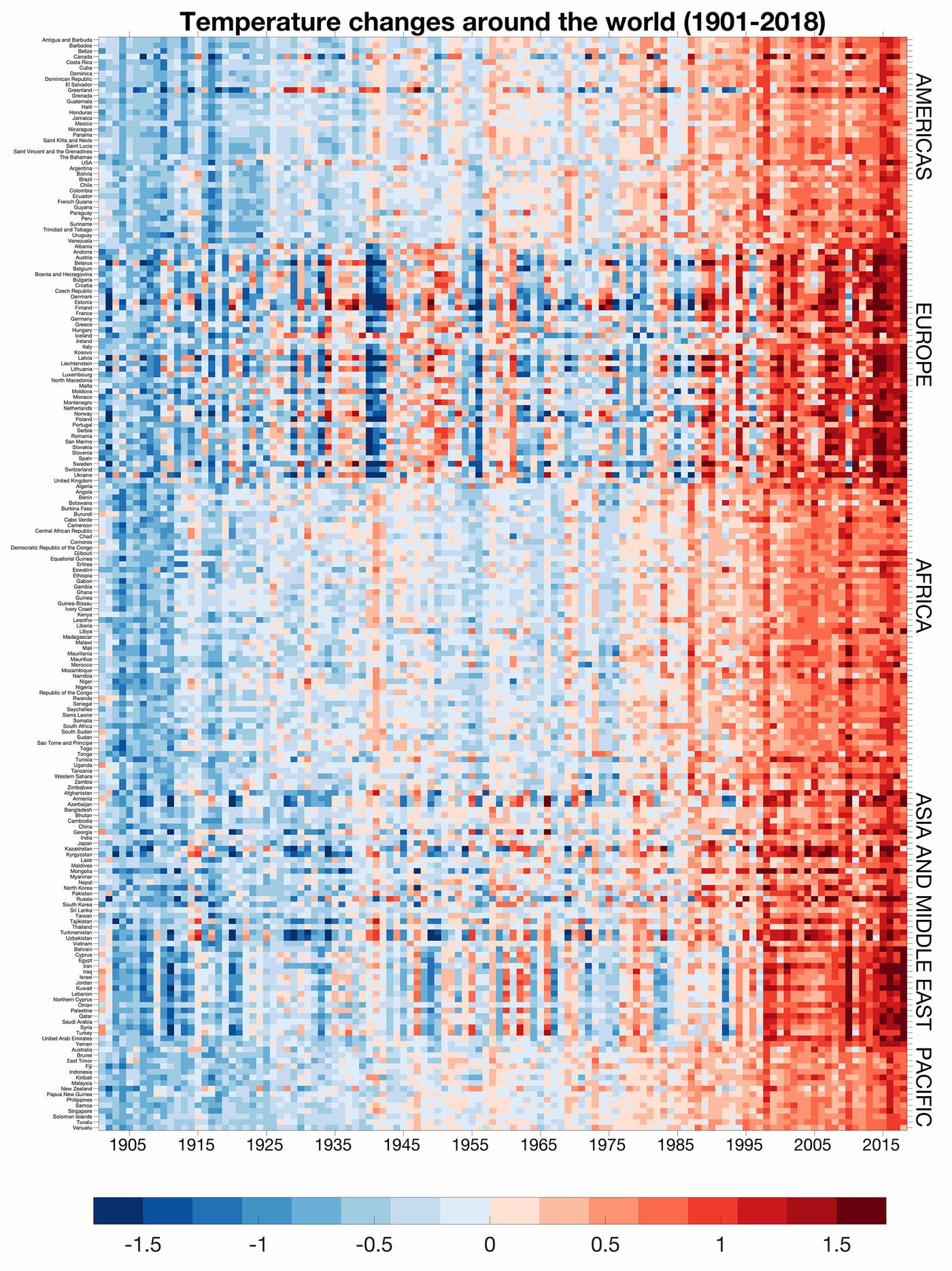 Heatmap illustrating global temperature changes by region from 1901 to 2018, highlighting trends in color-coded scales.
