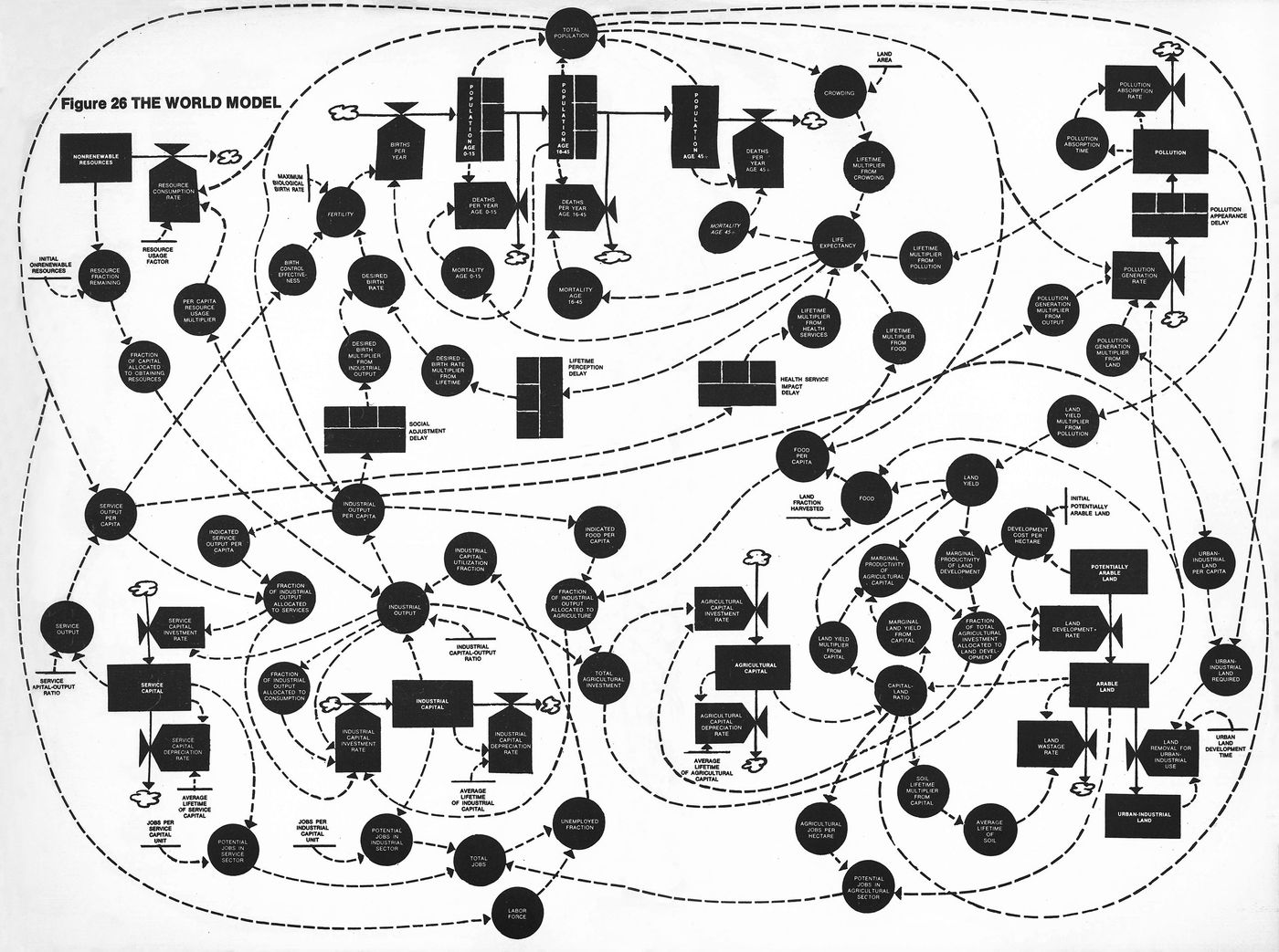 A complex flowchart labeled 'The World Model' showing interconnected factors affecting global population, resources, and sustainability.