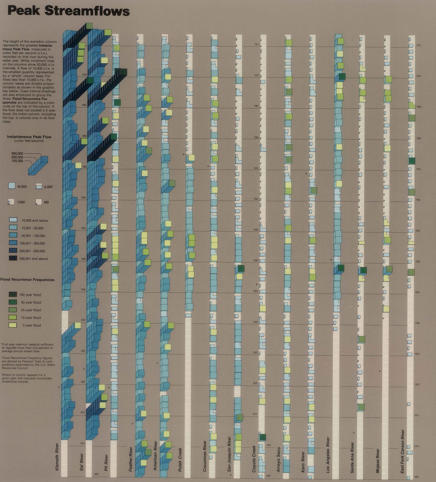 A chart detailing peak streamflows and flood recurrence frequencies for various rivers, highlighting historical data and flow rates.