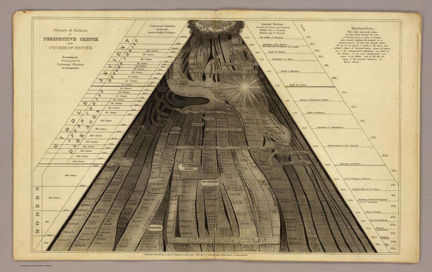 A historical chart depicting the "Course of Empire," illustrating timelines and significant events in ancient and modern history. A historical chart depicting the "Course of Empire," illustrating timelines and significant events in ancient and modern history.