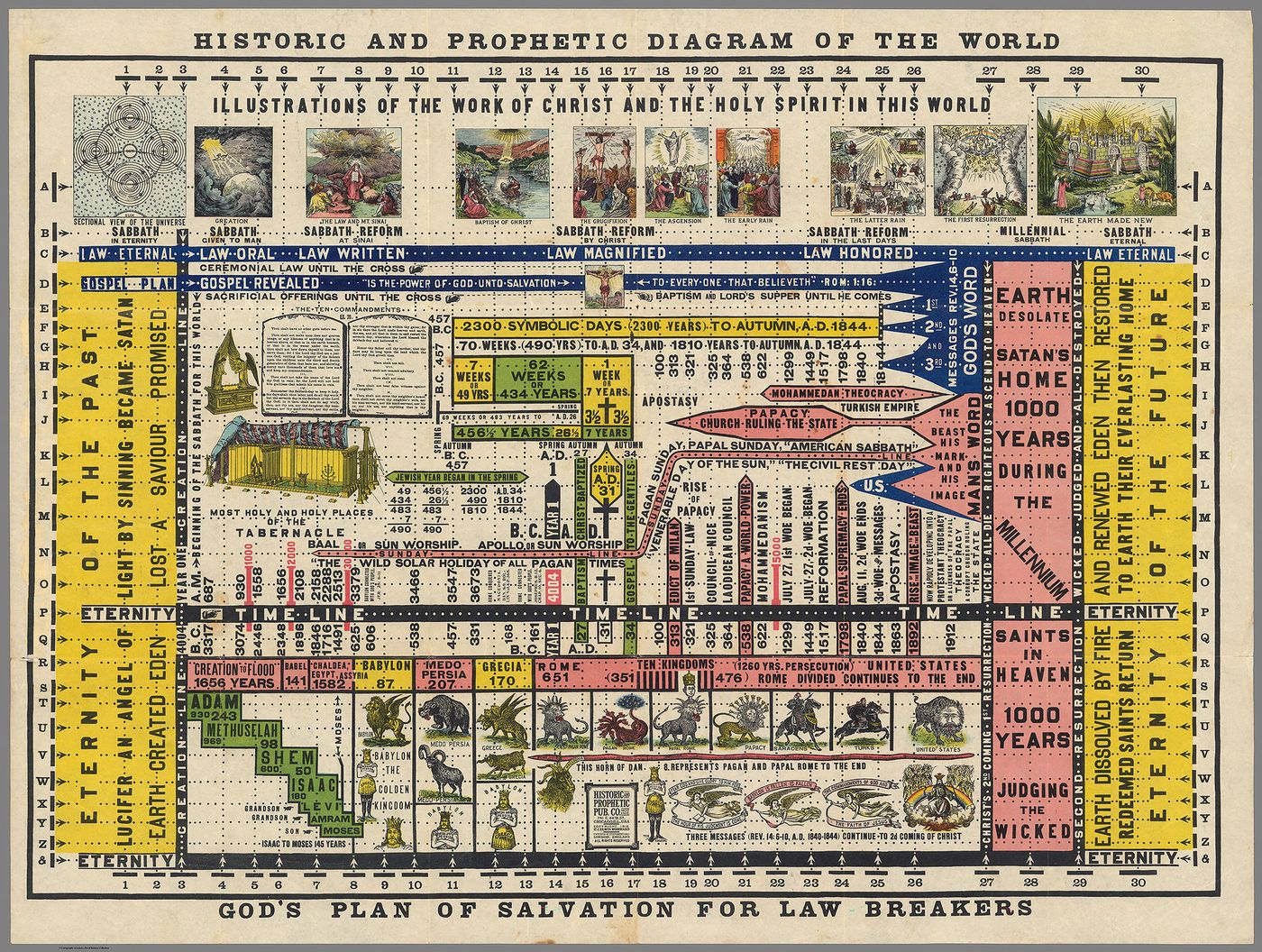 A colorful diagram presenting a historical and prophetic timeline, illustrating religious concepts and events from creation to eternity.
