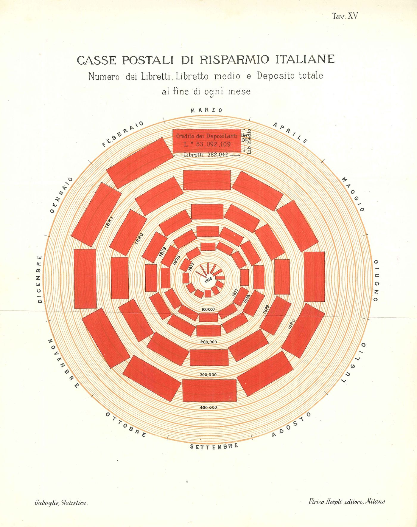 Infographic depicting Italian postal savings data, featuring concentric circles for months, showing number of accounts and total deposits. Infographic depicting Italian postal savings data, featuring concentric circles for months, showing number of accounts and total deposits.