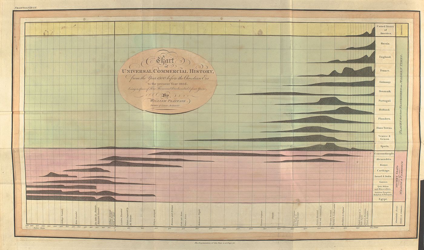A vintage chart illustrating the history of commerce from 1500 BC to 1806, displaying data for various nations using colored graphs. A vintage chart illustrating the history of commerce from 1500 BC to 1806, displaying data for various nations using colored graphs.