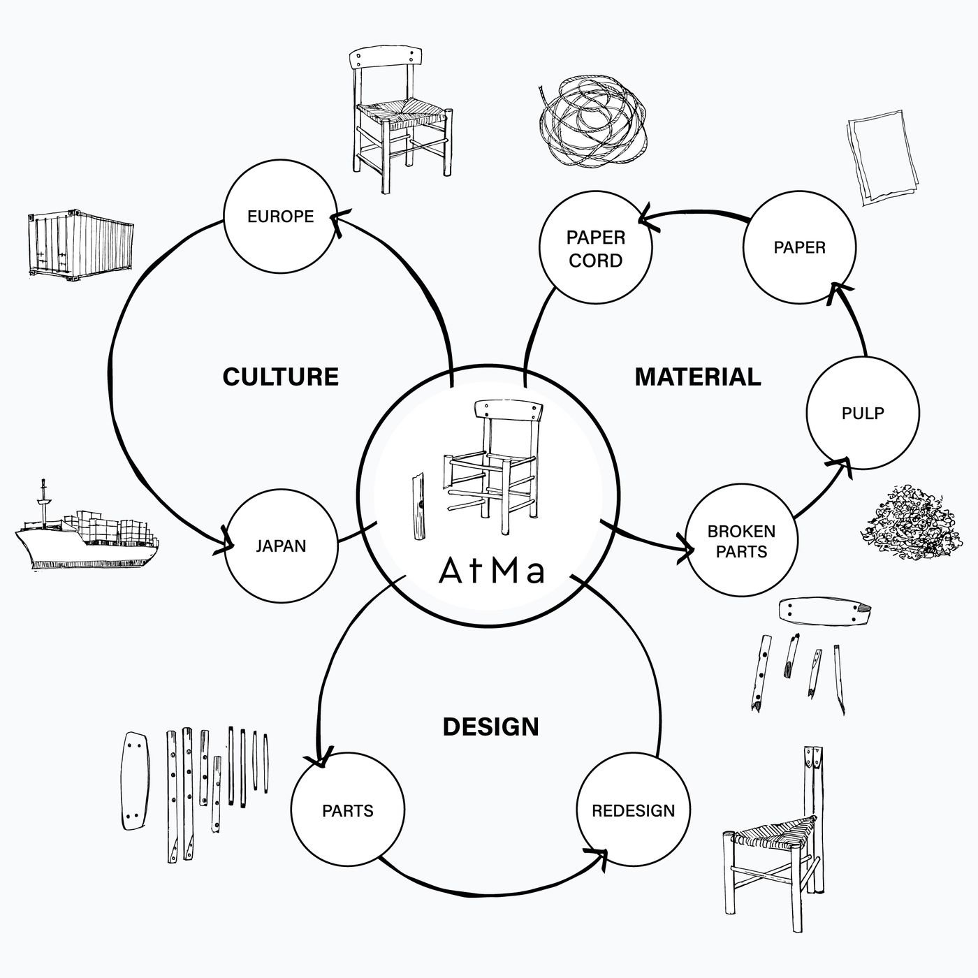 Diagram showing the circularity behind the production of J39.5 chairs by AtMa Diagram showing the circularity behind the production of J39.5 chairs by AtMa