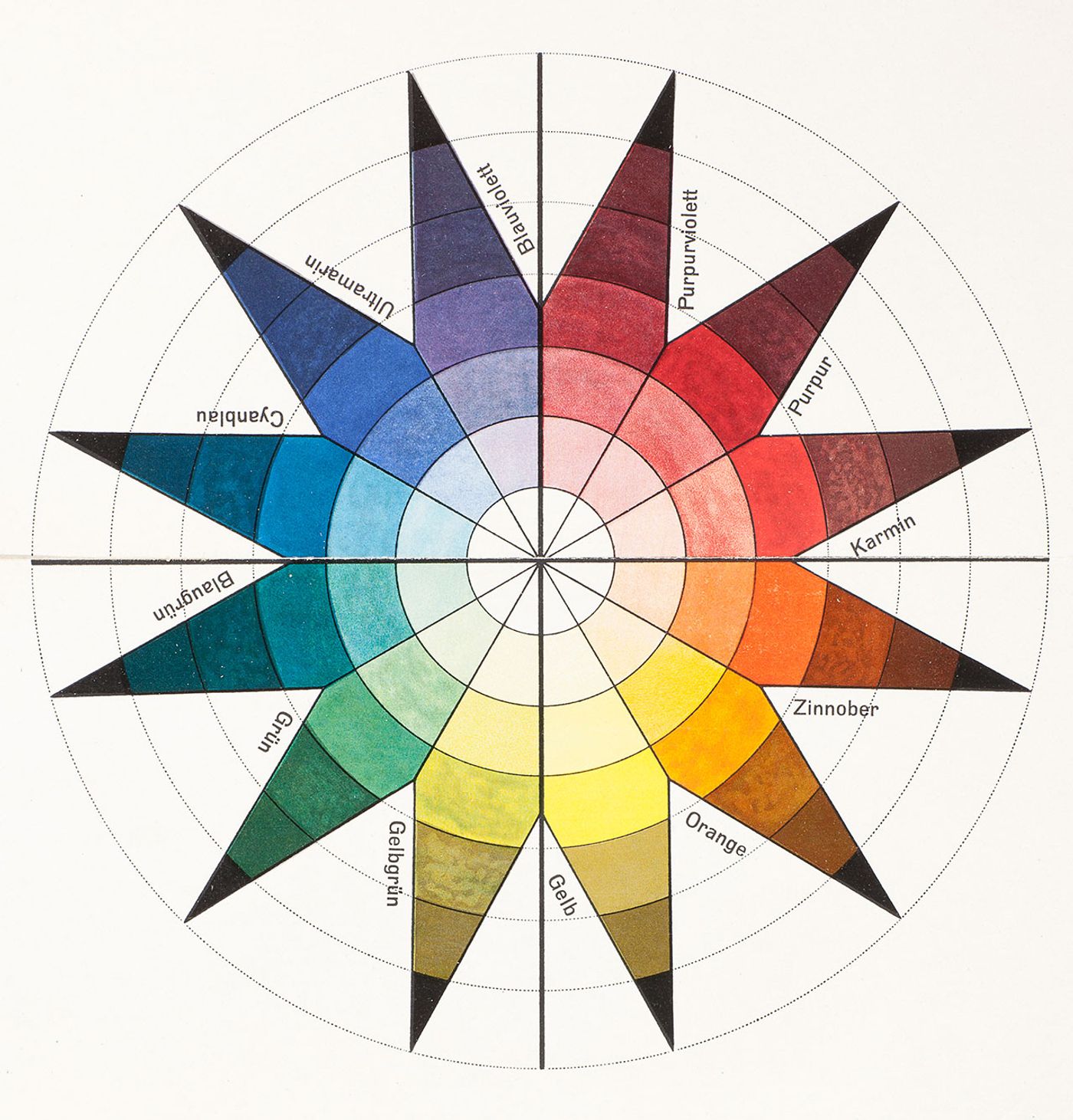 Johannes Itten, colour wheel in 7 shades and 12 tones, colour plate in: Bruno Adler, »Utopia. Dokumente der Wirklichkeit«, Weimar 1921.
Lithography, 47,4 × 32,2 cm, Collection Vitra Design Museum, © VG Bild-Kunst Bonn, 2015. Johannes Itten, colour wheel in 7 shades and 12 tones, colour plate in: Bruno Adler, »Utopia. Dokumente der Wirklichkeit«, Weimar 1921.
Lithography, 47,4 × 32,2 cm, Collection Vitra Design Museum, © VG Bild-Kunst Bonn, 2015.